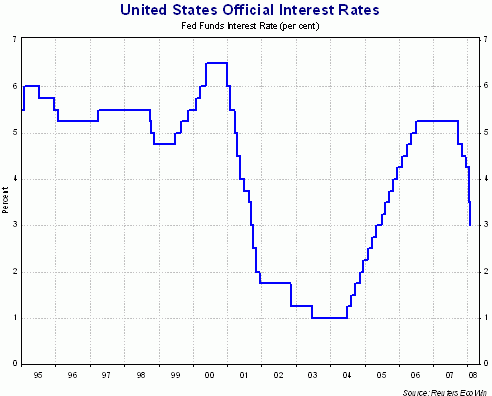 Процентные ставки США 1995 - 2008 г.г.