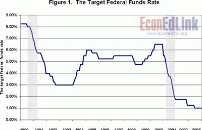 Ставки по Федеральным фондам США с 1990 года
