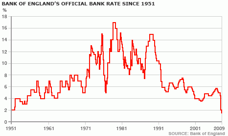 Bank Rate - процентная ставка, по которой Банк Англии предлагает кредиты по схеме repo