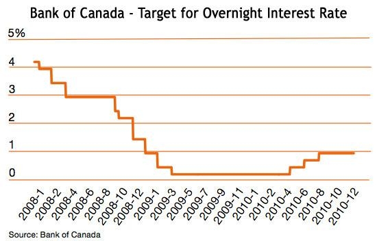 Overnight Rate Target - основная процентная ставка Канады