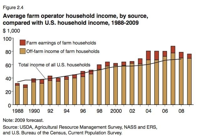 Динамика доходов фермерских хозяйств США