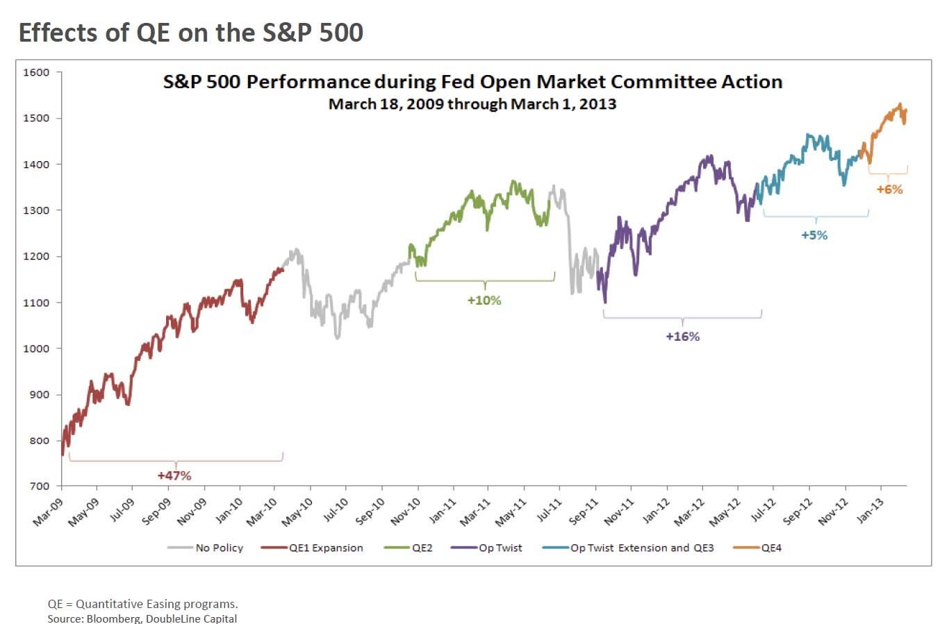 Рост американского фондового рынка