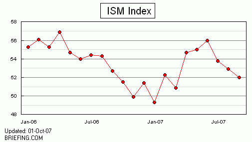 Промышленный индекс ISM