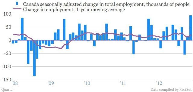 Employment Change и Unemployment Rate в Канаде