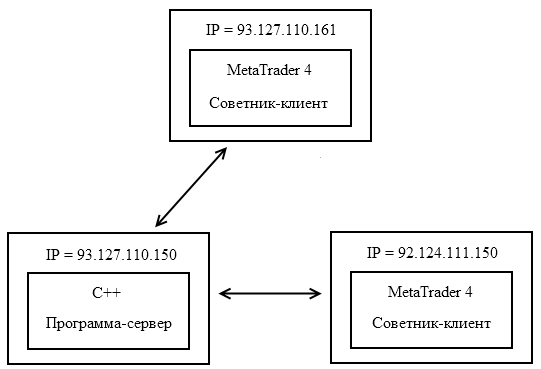 Схема работы советника для Metatrader 4
