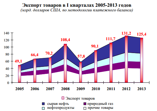 Экспорт товаров России 2005 - 2013 г.г.