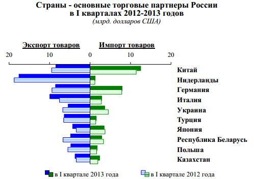 Основные торговые партнеры России в 2012 - 2013 г.г.