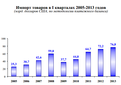 Импорт товаров России 2005 - 2013 г.г.