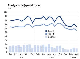 График экспорта и импорта Германии