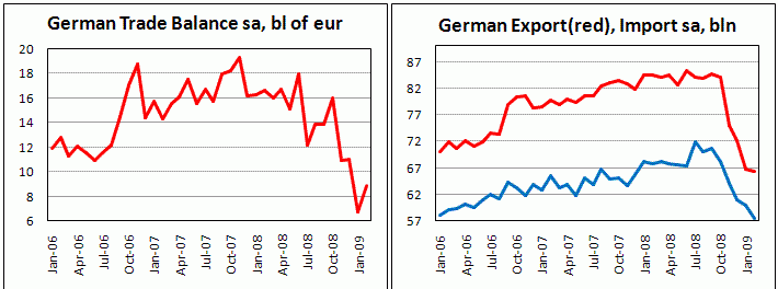 Экспорт, импорт и платежный баланс Германии