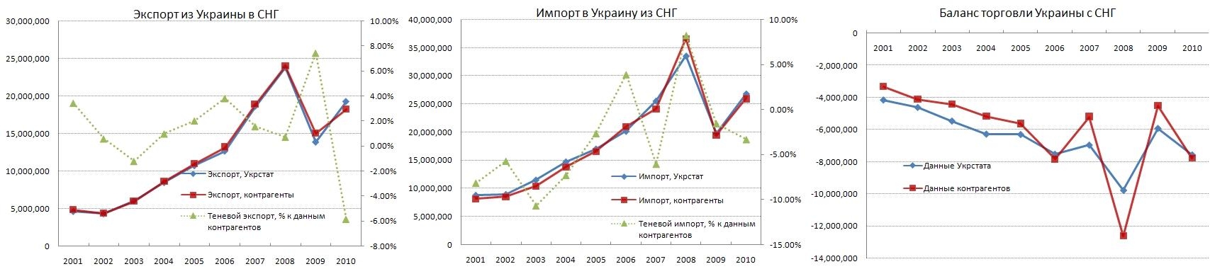 Экспорт, импорт и баланс торговли Украины