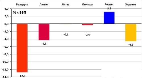 Сальдо текущего счета платежного баланса Беларуси в сравнении со странами-соседями