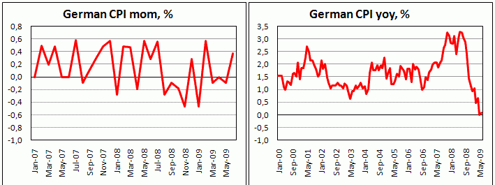 Улучшение торгового баланса Германии 2007 - 2009 г.г.