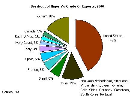 Нефтяной экспорт Нигерии 2006 года