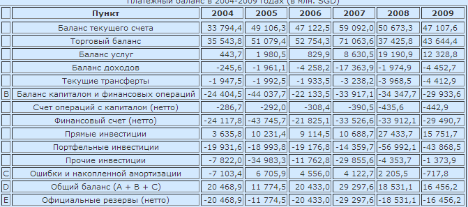 Торговый баланс Сингапура в структуре 2004 - 2009 г.г.