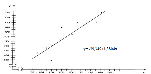 График регрессии для примера выборочного уравнения регрессии