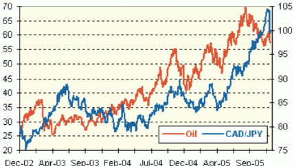 Корреляция между ценой нефти и ценой канадского доллара относительно иены