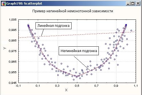 Исследование диаграмм рассеяния позволяет определять формы зависимостей