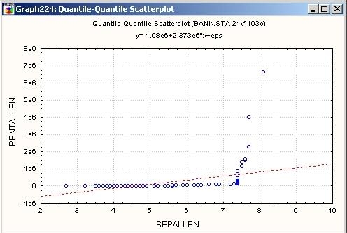 На графиках квантилей изображается зависимость между квантилями двух переменных