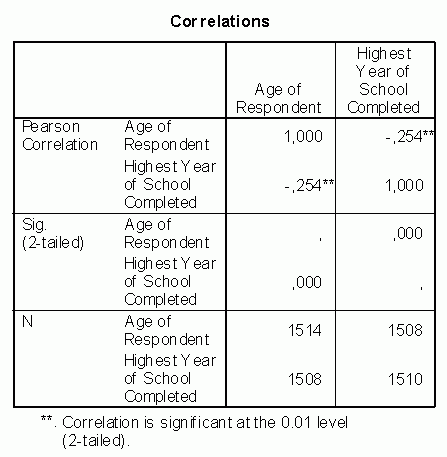 Пример вычисление коэффициента корреляции Пирсона