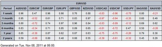 Корреляция пары EUR/USD к другим валютным парам
