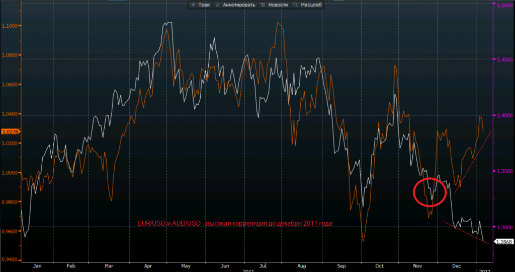 Динамика EUR/USD (белая линия) и AUD/USD (коричневая линия) в 2011 году