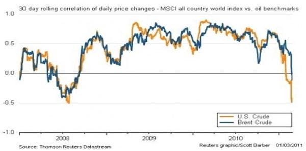Корреляция цен на нефть Brent и WTI с американским индексом Standard&Poor’s 500