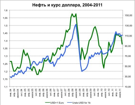 График соотношения цены на нефть и курса доллара к евро