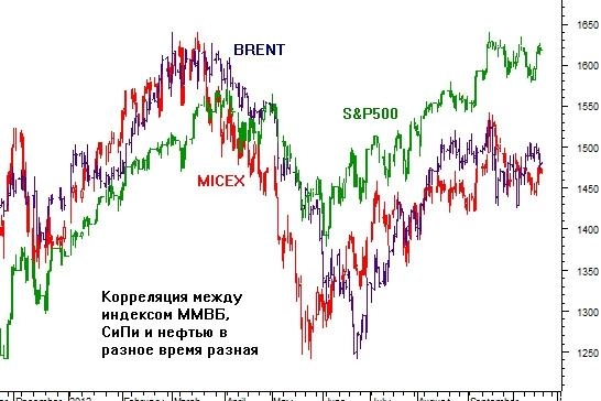 Корреляция между индексом ММВБ, СиПи и нефтью