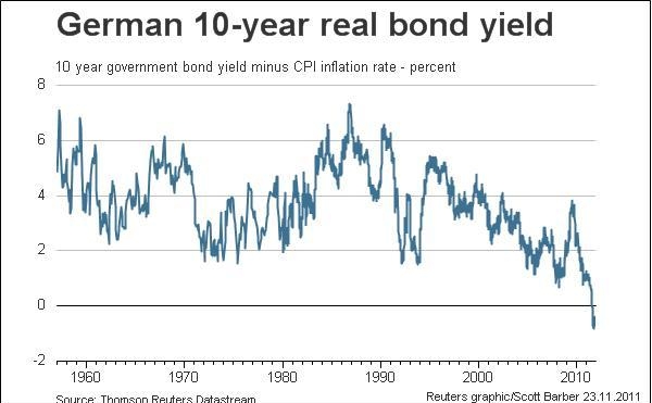 сохранялась тенденция к снижению доходности высоконадежных государственных облигаций