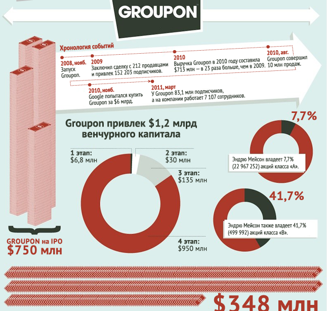 IPO Groupon