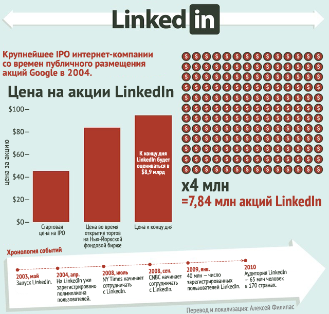 IPO LinkedIn