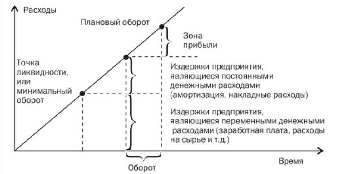 график определение точки ликвидности