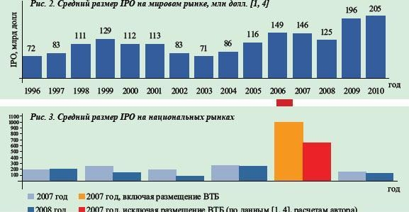Мировой и российский рынки IPO