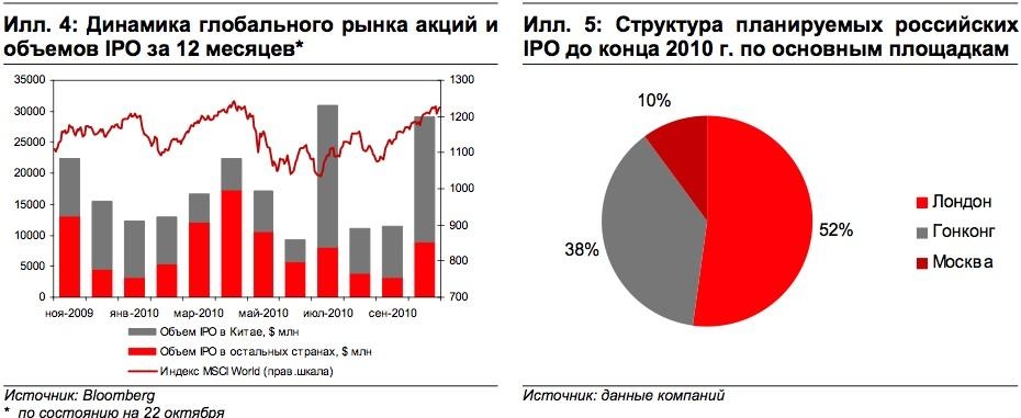 Структура рынка российских IPO