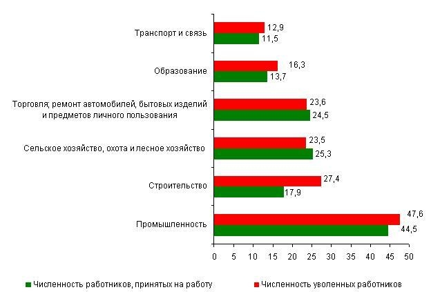 Занятость населения Белоруссии