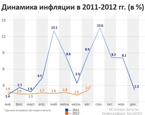 Динамика уровня инфляции в Белорусии