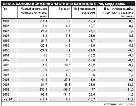 приток и отток капитала в россии