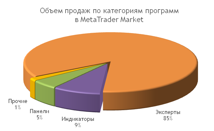 Объем продаж по категориям программ в MetaTrader