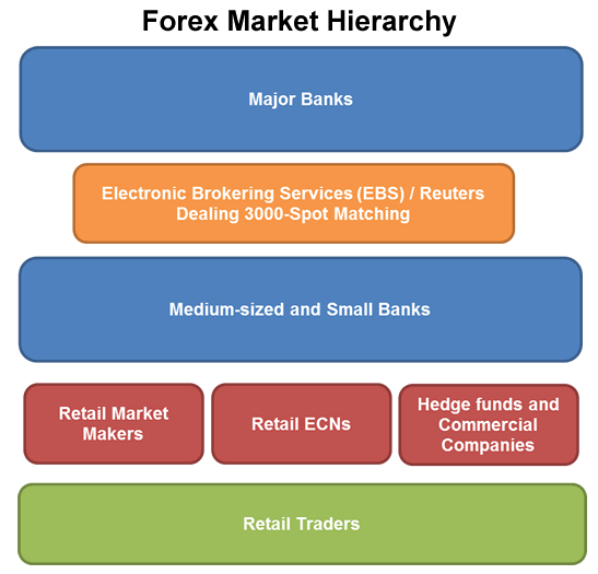 Иерархия рынка Форекс