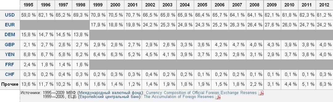 таблица Международные накопления в иностранных валютных резервах