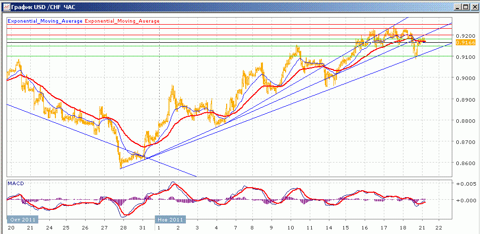 Usd chf что это. img1976878 Tehnicheskiy analiz valyutnoy paryi usd chf na 21 noyabrya 2011. Usd chf что это фото. Usd chf что это-img1976878 Tehnicheskiy analiz valyutnoy paryi usd chf na 21 noyabrya 2011. картинка Usd chf что это. картинка img1976878 Tehnicheskiy analiz valyutnoy paryi usd chf na 21 noyabrya 2011