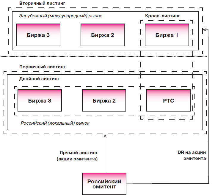 Листинг ценных бумаг российского эмитента