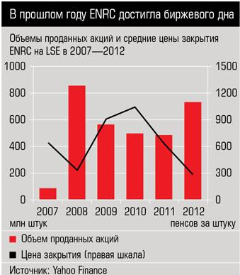 Изменение котировок акций ENRC 2007 - 2012 г.г.