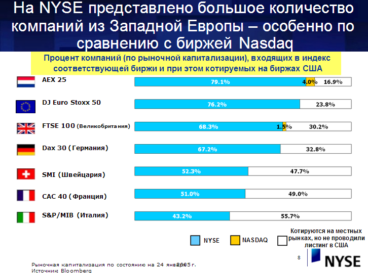 Компании Западной Европы на NYSE