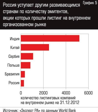 Россия уступает другим развивающимся странам по количеству эмитентов