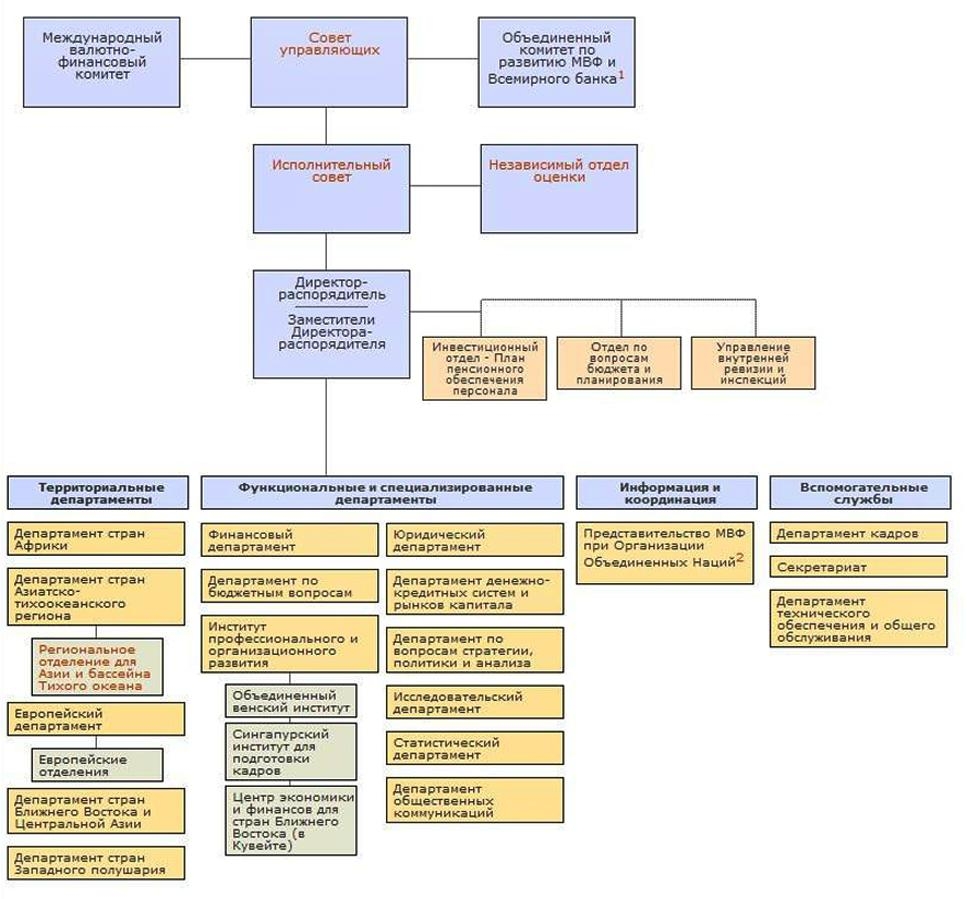 Организационная структура МВФ