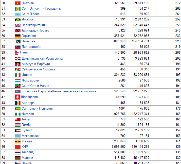 список стран по плотности населения часть 2