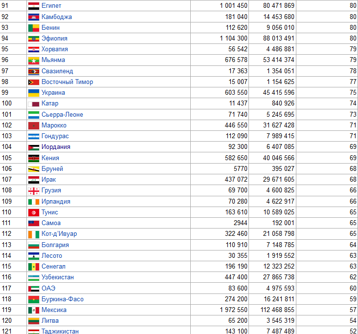 Страна с самой большой плотностью населения. Плотность населения в мире таблица. Топ 5 стран по плотности населения. Плотность населения список стран.