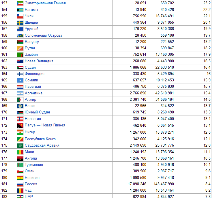 Топ 10 стран по численности населения 2024. Плотность населения Европы таблица. Плотность населения стран Европы таблица.
